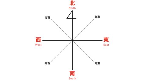 南東西北|東西南北の英語の覚え方｜東西南北マークもわかる方 